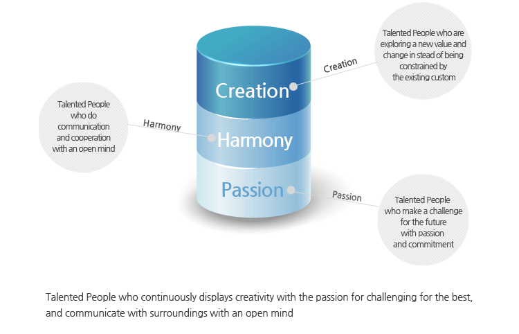 최고에 도전하는 열정을 갖고, 지속적으로 창의성을 발휘하며, 열린 마음으로 주변과 소통하는인재